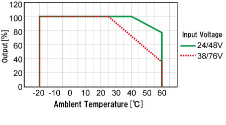 De-rating Curve