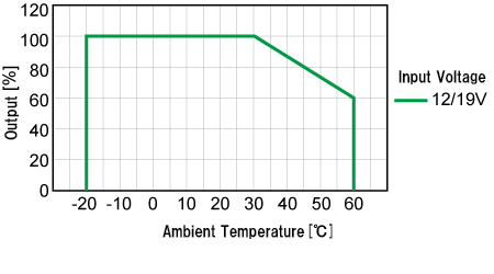 De-rating Curve