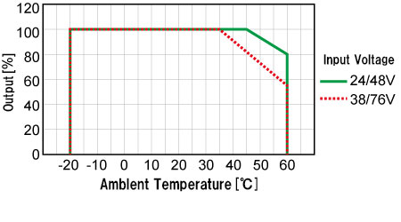 De-rating Curve