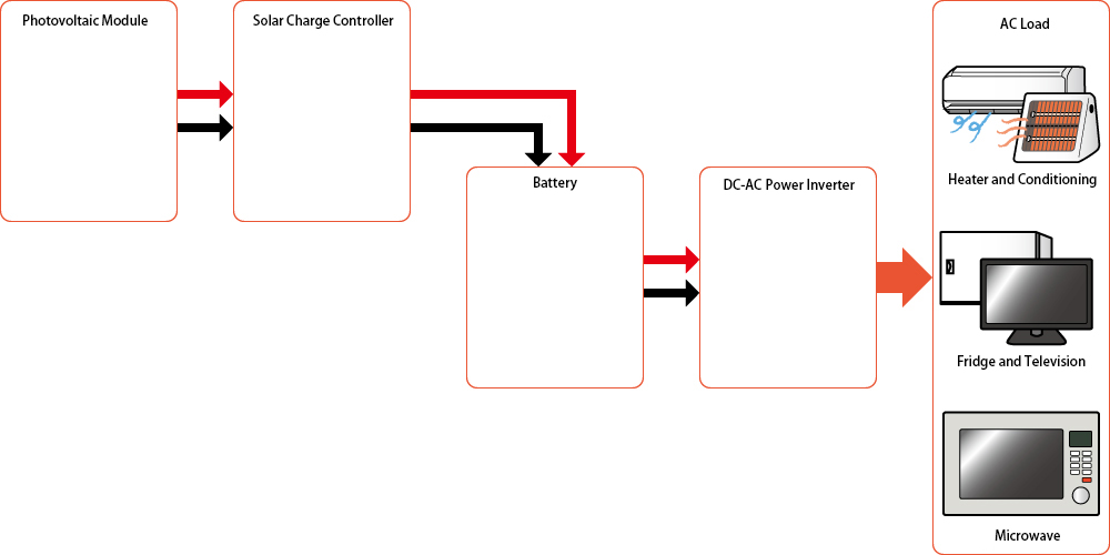 System Diagram Example