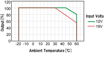 De-rating Curve