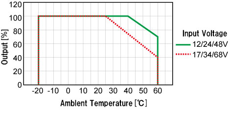 De-rating Curve