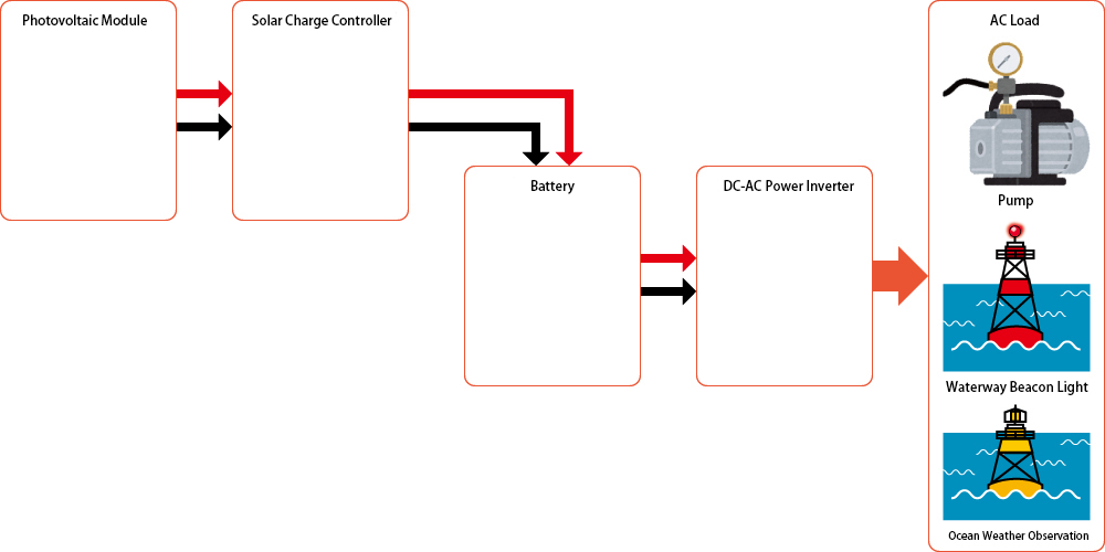 System Diagram Example