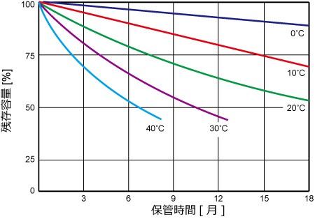 自己放電特性