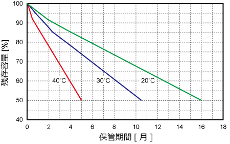 自己放電特性