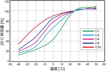 自己放電特性