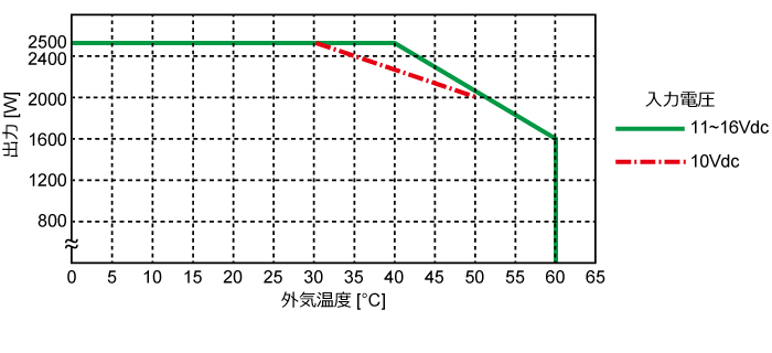 出力特性図
