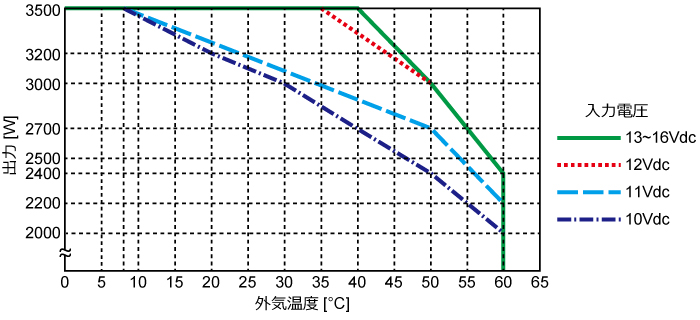 出力特性図
