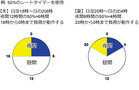 レートタイマー機能
