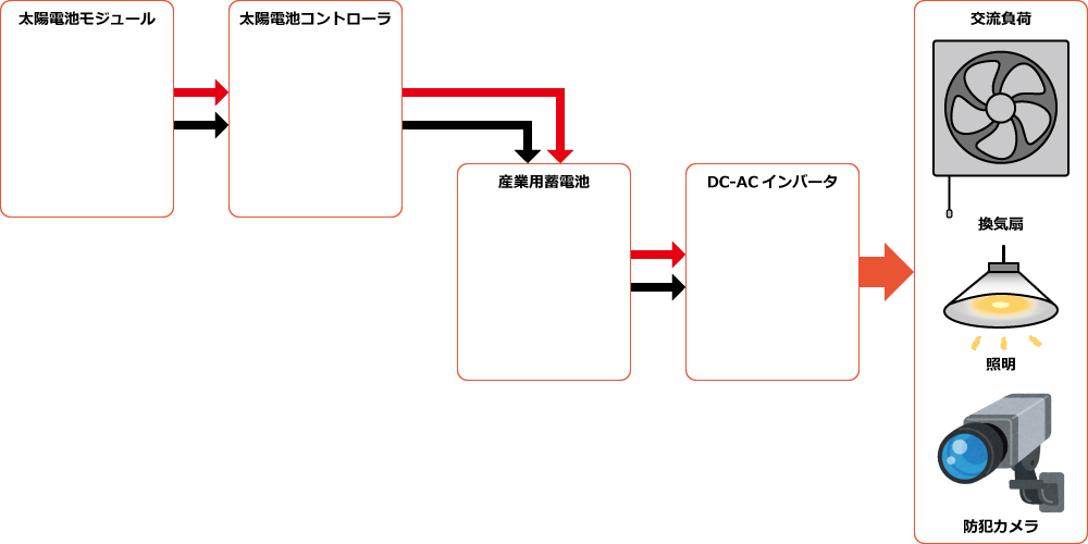 構成図例