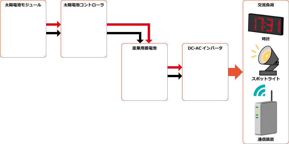 構成図例