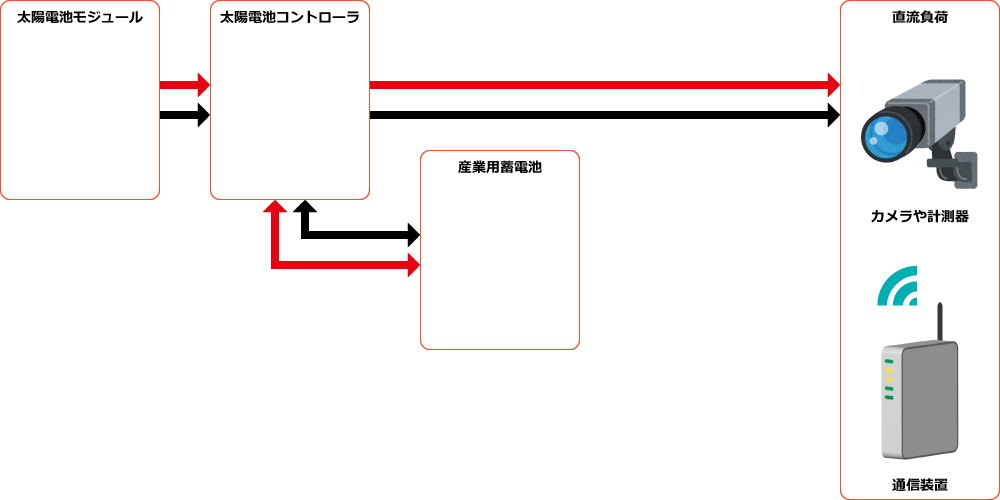 構成図例