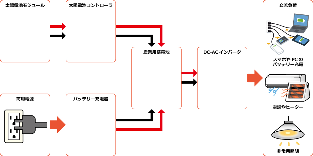 構成図例